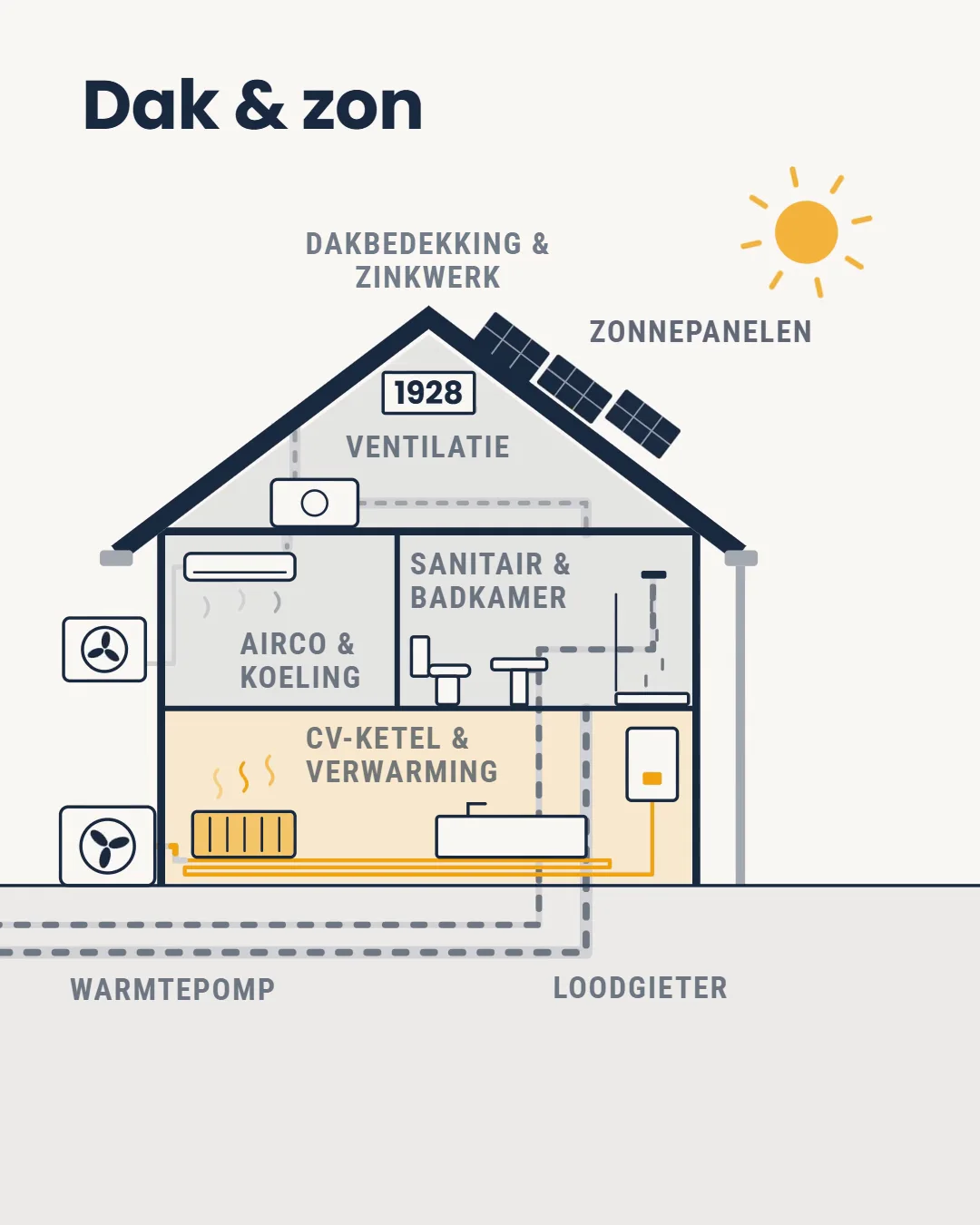 Doorsnede van een huis waarin negen diensten één voor één aangaan; 's nachts komt de storingsdienst bij een klant. Alle diensten staan ook in de tekst en de kaarten hieronder.